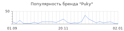 Популярность puky