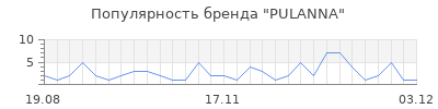 Популярность pulanna