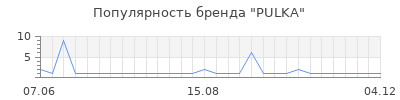 Популярность pulka