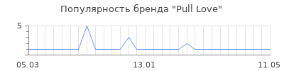 Популярность pull love