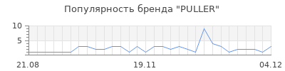 Популярность puller