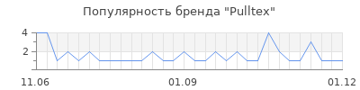 Популярность pulltex