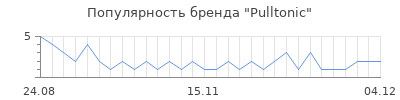 Популярность Pulltonic