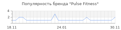 Популярность pulse fitness