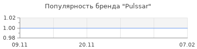 Популярность Pulssar