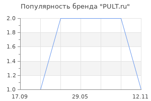 Популярность бренда PULT.ru