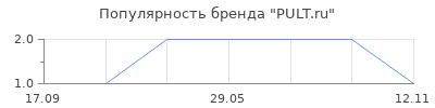 Популярность PULT.ru