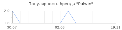 Популярность pulwin