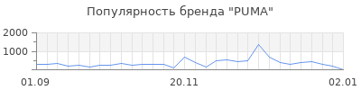 Популярность puma