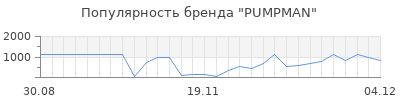 Популярность pumpman