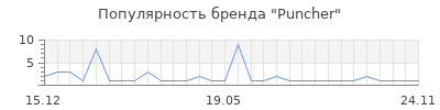 Популярность Puncher