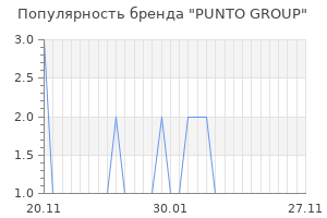 Популярность бренда PUNTO GROUP
