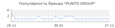 Популярность PUNTO GROUP