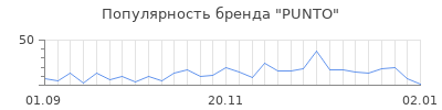 Популярность punto