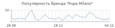 Популярность pupa milano