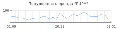 Популярность pupa