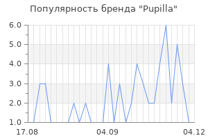 Популярность бренда pupilla