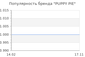 Популярность бренда PUPPY PIE