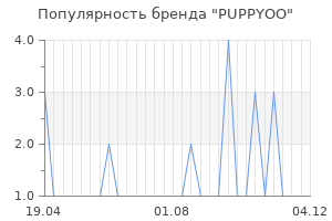 Популярность бренда puppyoo
