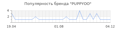 Популярность puppyoo