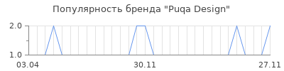 Популярность Puqa Design