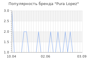 Популярность бренда pura lopez
