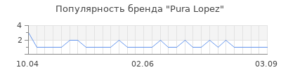 Популярность pura lopez