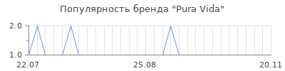 Популярность Pura Vida