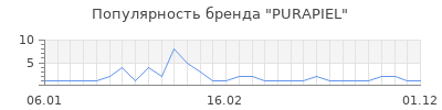 Популярность purapiel