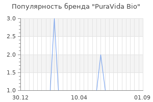 Популярность бренда PuraVida Bio