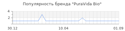 Популярность PuraVida Bio