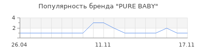 Популярность PURE BABY