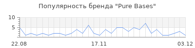 Популярность Pure Bases