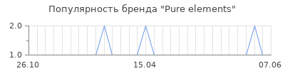 Популярность pure elements
