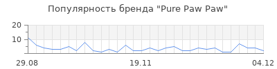 Популярность pure paw paw