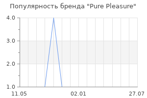 Популярность бренда Pure Pleasure