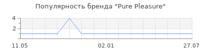 Популярность Pure Pleasure