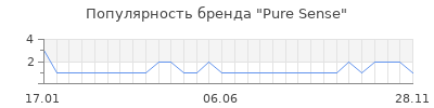 Популярность pure sense
