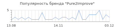 Популярность pure2improve