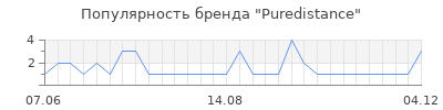 Популярность puredistance