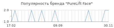 Популярность PureLift Face