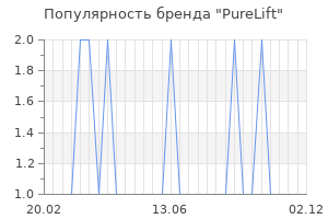 Популярность бренда purelift