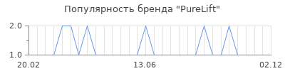 Популярность purelift