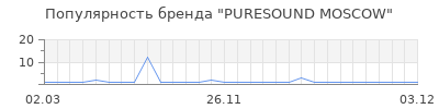 Популярность puresound moscow
