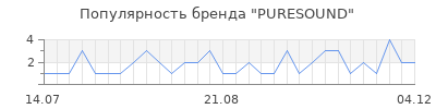 Популярность puresound