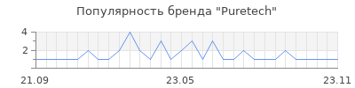 Популярность Puretech