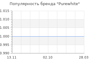 Популярность бренда purewhite