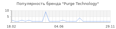 Популярность Purge Technology