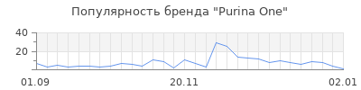 Популярность purina one