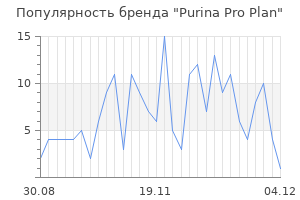 Популярность бренда purina pro plan